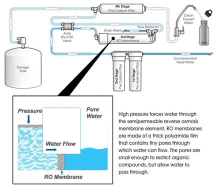 REVERSE OSMOSIS UNITS