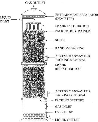 AERATION TOWER