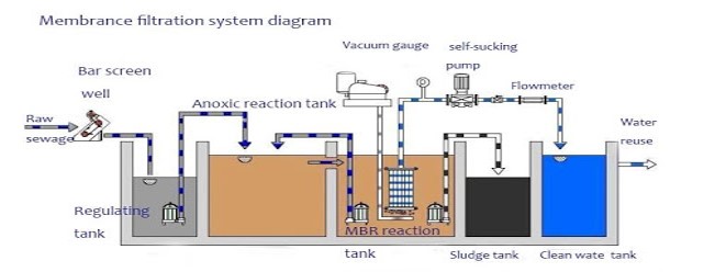 WASTEWATER TREATMENT
