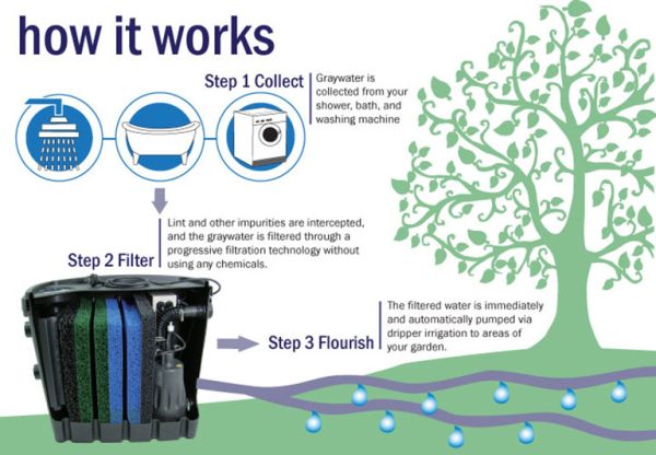 GRAY WATER SYSTEMS