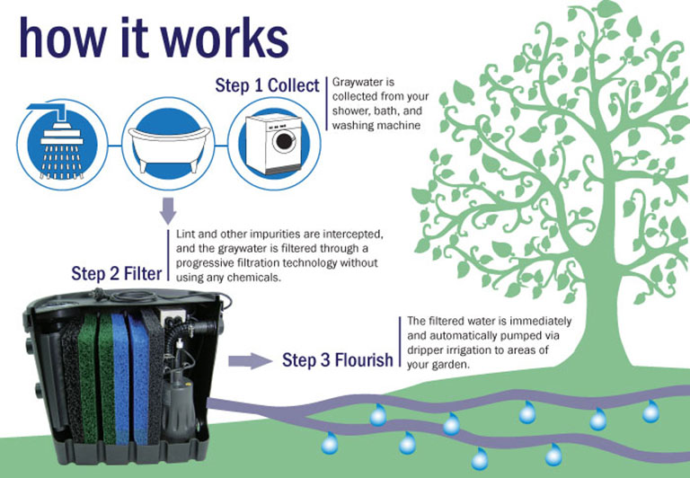 GRAY WATER SYSTEMS